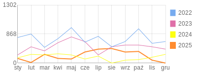 Wykres roczny blog rowerowy Jorg.bikestats.pl